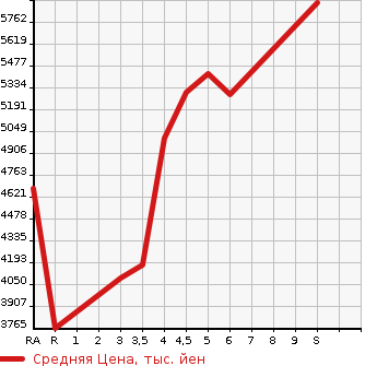 Аукционная статистика: График изменения цены LEXUS Лексус  NX NULL  2023 в зависимости от аукционных оценок
