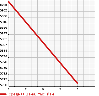 Аукционная статистика: График изменения цены LEXUS Лексус  NX NULL  2024 в зависимости от аукционных оценок