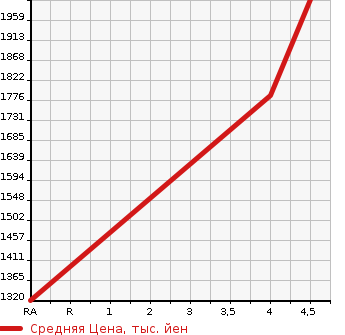Аукционная статистика: График изменения цены LEXUS Лексус  RC NULL  2014 в зависимости от аукционных оценок