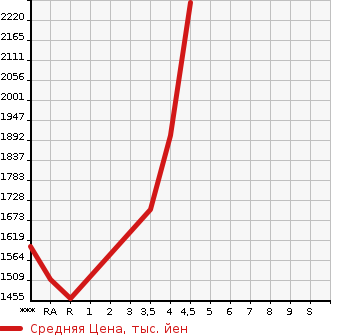 Аукционная статистика: График изменения цены LEXUS Лексус  RC NULL  2015 в зависимости от аукционных оценок