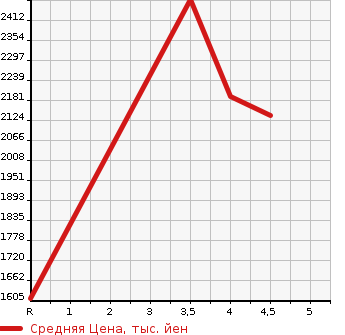 Аукционная статистика: График изменения цены LEXUS Лексус  RC NULL  2016 в зависимости от аукционных оценок