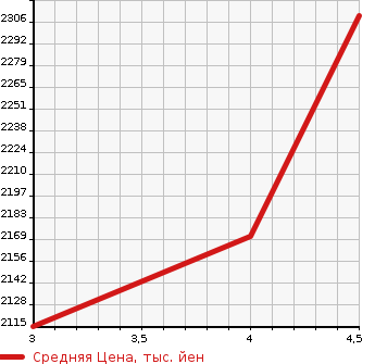 Аукционная статистика: График изменения цены LEXUS Лексус  RC NULL  2017 в зависимости от аукционных оценок