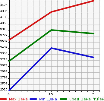 Аукционная статистика: График изменения цены LEXUS Лексус  RC NULL  2020 в зависимости от аукционных оценок
