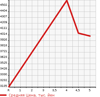 Аукционная статистика: График изменения цены LEXUS Лексус  RC NULL  2021 в зависимости от аукционных оценок