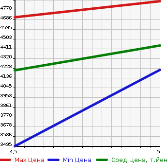 Аукционная статистика: График изменения цены LEXUS Лексус  RC NULL  2022 в зависимости от аукционных оценок