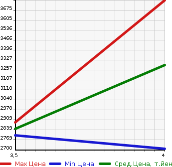 Аукционная статистика: График изменения цены LEXUS Лексус  RC F NULL  2014 в зависимости от аукционных оценок