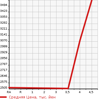 Аукционная статистика: График изменения цены LEXUS Лексус  RC F NULL  2015 в зависимости от аукционных оценок