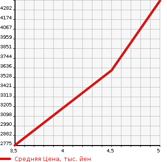 Аукционная статистика: График изменения цены LEXUS Лексус  RC F NULL  2016 в зависимости от аукционных оценок