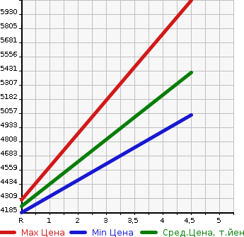 Аукционная статистика: График изменения цены LEXUS Лексус  RC F NULL  2019 в зависимости от аукционных оценок