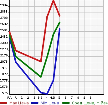 Аукционная статистика: График изменения цены LEXUS Лексус  UX   2018 в зависимости от аукционных оценок