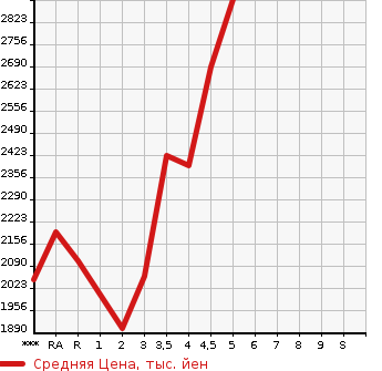 Аукционная статистика: График изменения цены LEXUS Лексус  UX   2019 в зависимости от аукционных оценок