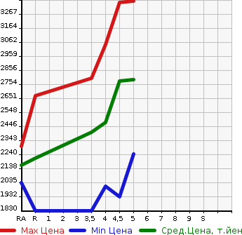Аукционная статистика: График изменения цены LEXUS Лексус  UX   2020 в зависимости от аукционных оценок
