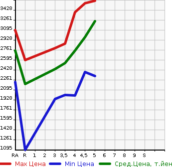 Аукционная статистика: График изменения цены LEXUS Лексус  UX   2021 в зависимости от аукционных оценок