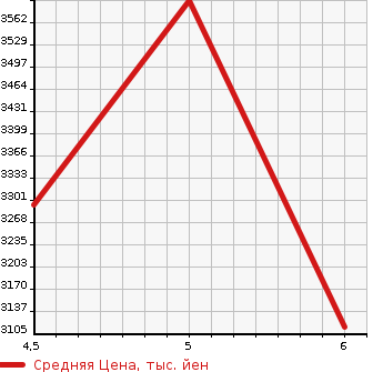 Аукционная статистика: График изменения цены LEXUS Лексус  UX   2022 в зависимости от аукционных оценок
