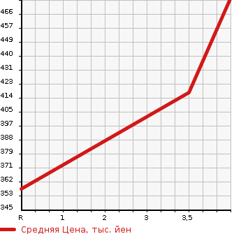 Аукционная статистика: График изменения цены LEXUS Лексус  SC Сц  2005 в зависимости от аукционных оценок