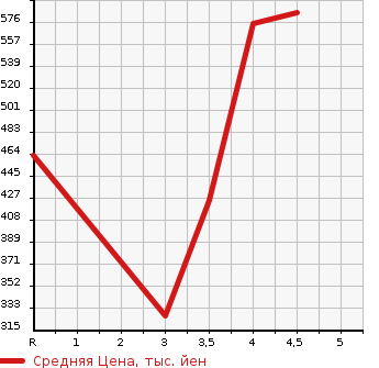 Аукционная статистика: График изменения цены LEXUS Лексус  SC Сц  2007 в зависимости от аукционных оценок