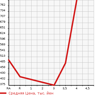 Аукционная статистика: График изменения цены LEXUS Лексус  SC Сц  2008 в зависимости от аукционных оценок