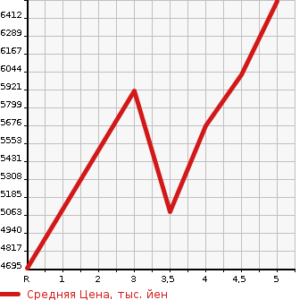 Аукционная статистика: График изменения цены LEXUS Лексус  LX NULL  2016 в зависимости от аукционных оценок