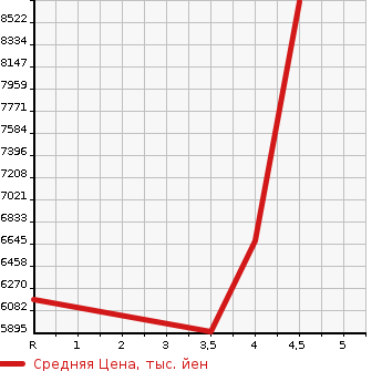 Аукционная статистика: График изменения цены LEXUS Лексус  LX NULL  2019 в зависимости от аукционных оценок