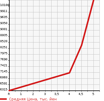 Аукционная статистика: График изменения цены LEXUS Лексус  LX NULL  2020 в зависимости от аукционных оценок