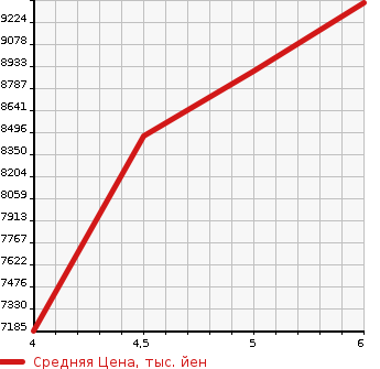 Аукционная статистика: График изменения цены LEXUS Лексус  LX NULL  2021 в зависимости от аукционных оценок