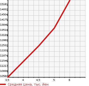 Аукционная статистика: График изменения цены LEXUS Лексус  LX NULL  2022 в зависимости от аукционных оценок