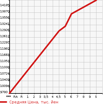 Аукционная статистика: График изменения цены LEXUS Лексус  LX NULL  2023 в зависимости от аукционных оценок
