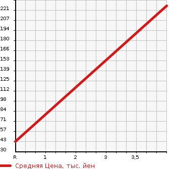 Аукционная статистика: График изменения цены NISSAN Ниссан  KIX Кикс  2010 в зависимости от аукционных оценок
