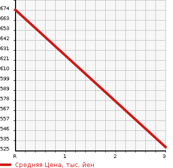Аукционная статистика: График изменения цены NISSAN Ниссан  GLORIA WAGON Глория Универсал  1996 в зависимости от аукционных оценок