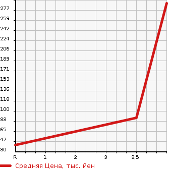 Аукционная статистика: График изменения цены NISSAN Ниссан  MICRA Микра  2008 в зависимости от аукционных оценок