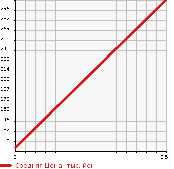 Аукционная статистика: График изменения цены NISSAN Ниссан  INFINITI Q45 Инфинити Q45  1995 в зависимости от аукционных оценок
