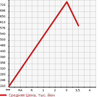 Аукционная статистика: График изменения цены NISSAN Ниссан  ATLAS DUMP Атлас самосвал  2003 в зависимости от аукционных оценок