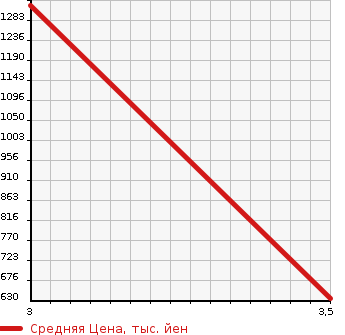 Аукционная статистика: График изменения цены NISSAN Ниссан  ATLAS DUMP Атлас самосвал  2005 в зависимости от аукционных оценок