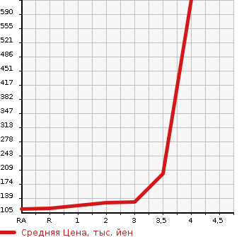 Аукционная статистика: График изменения цены NISSAN Ниссан  NV200 VANETTE VAN   2009 в зависимости от аукционных оценок