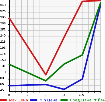 Аукционная статистика: График изменения цены NISSAN Ниссан  NV200 VANETTE VAN   2010 в зависимости от аукционных оценок