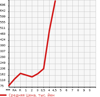 Аукционная статистика: График изменения цены NISSAN Ниссан  NV200 VANETTE VAN   2012 в зависимости от аукционных оценок