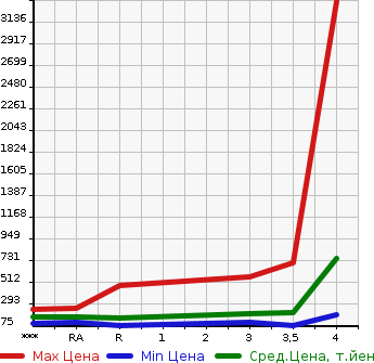 Аукционная статистика: График изменения цены NISSAN Ниссан  NV200 VANETTE VAN   2013 в зависимости от аукционных оценок