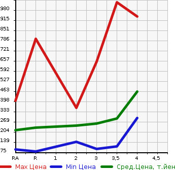 Аукционная статистика: График изменения цены NISSAN Ниссан  NV200 VANETTE VAN   2014 в зависимости от аукционных оценок