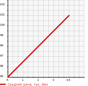 Аукционная статистика: График изменения цены NISSAN Ниссан  WINGROAD Вингроад  1998 в зависимости от аукционных оценок