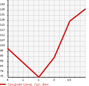 Аукционная статистика: График изменения цены NISSAN Ниссан  WINGROAD Вингроад  1999 в зависимости от аукционных оценок