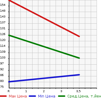Аукционная статистика: График изменения цены NISSAN Ниссан  WINGROAD Вингроад  2000 в зависимости от аукционных оценок