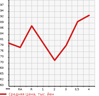 Аукционная статистика: График изменения цены NISSAN Ниссан  WINGROAD Вингроад  2003 в зависимости от аукционных оценок