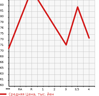 Аукционная статистика: График изменения цены NISSAN Ниссан  WINGROAD Вингроад  2004 в зависимости от аукционных оценок