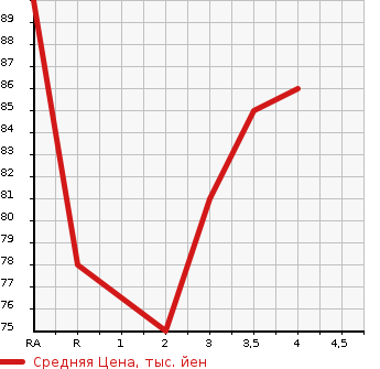 Аукционная статистика: График изменения цены NISSAN Ниссан  WINGROAD Вингроад  2005 в зависимости от аукционных оценок