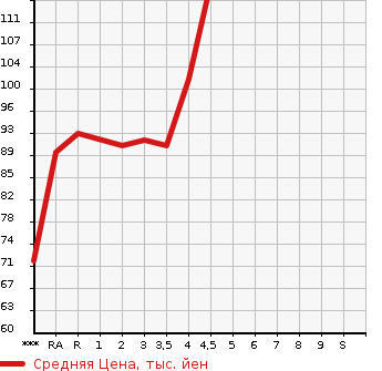 Аукционная статистика: График изменения цены NISSAN Ниссан  WINGROAD Вингроад  2006 в зависимости от аукционных оценок