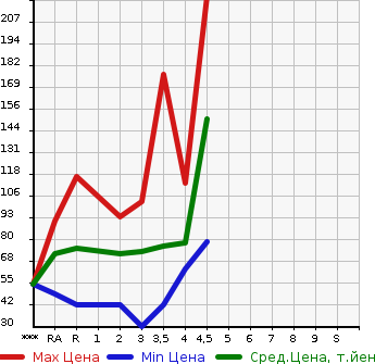 Аукционная статистика: График изменения цены NISSAN Ниссан  WINGROAD Вингроад  2007 в зависимости от аукционных оценок