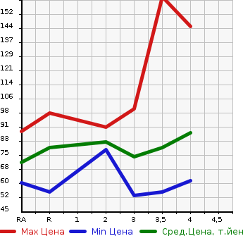 Аукционная статистика: График изменения цены NISSAN Ниссан  WINGROAD Вингроад  2009 в зависимости от аукционных оценок