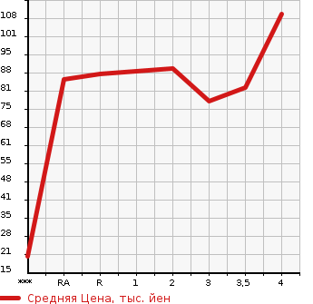 Аукционная статистика: График изменения цены NISSAN Ниссан  WINGROAD Вингроад  2010 в зависимости от аукционных оценок