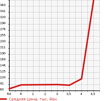 Аукционная статистика: График изменения цены NISSAN Ниссан  WINGROAD Вингроад  2011 в зависимости от аукционных оценок