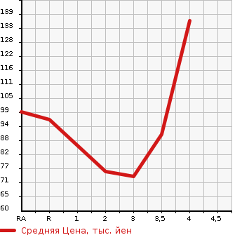Аукционная статистика: График изменения цены NISSAN Ниссан  WINGROAD Вингроад  2012 в зависимости от аукционных оценок